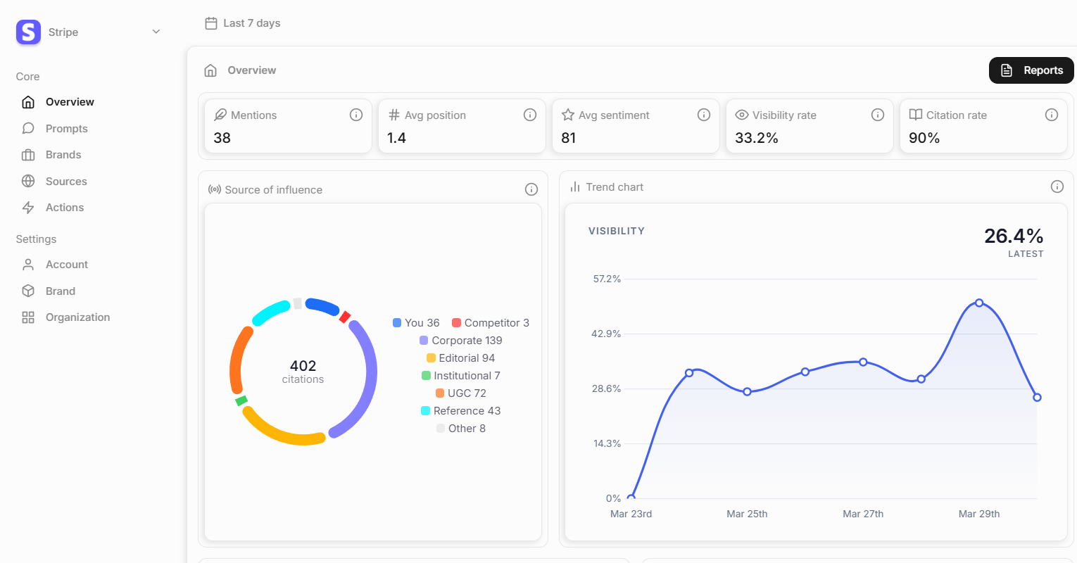 Indaeo overview dashboard showing AI visibility metrics, trends chart, and brand mention breakdown