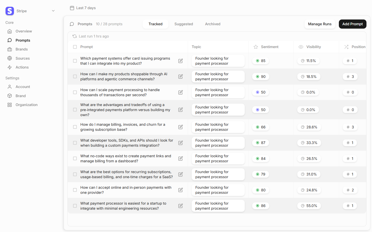 Indaeo Prompt Tracking dashboard showing AI prompts with visibility scores and citation data