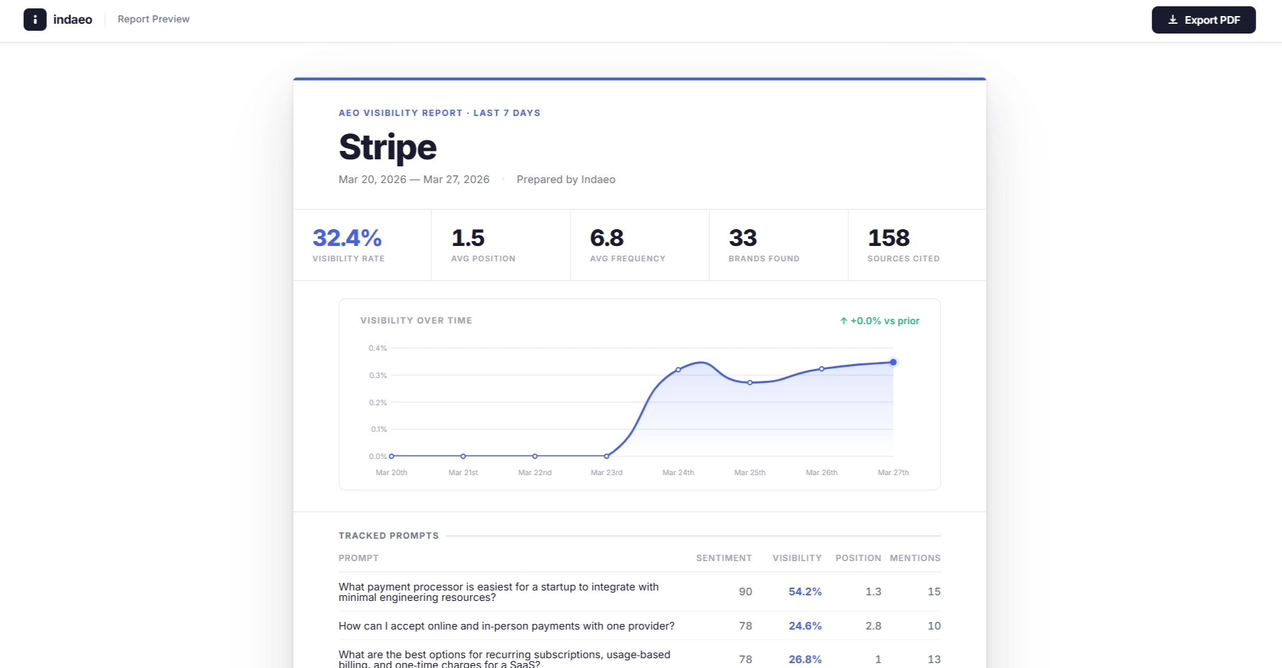 Indaeo AEO visibility report showing brand metrics, visibility trend chart, and tracked prompts table